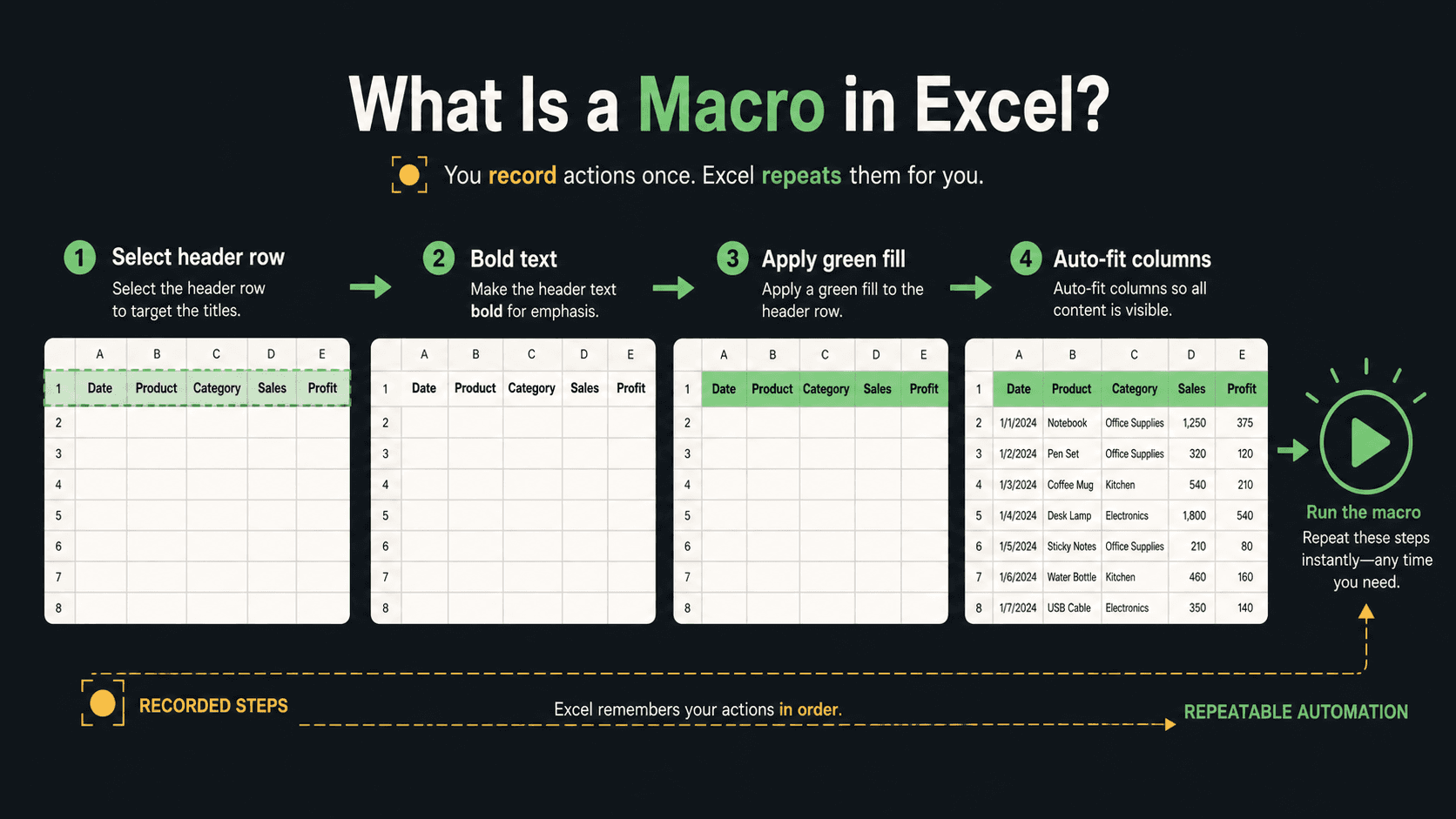 A macro records four spreadsheet formatting steps and turns them into repeatable automation
